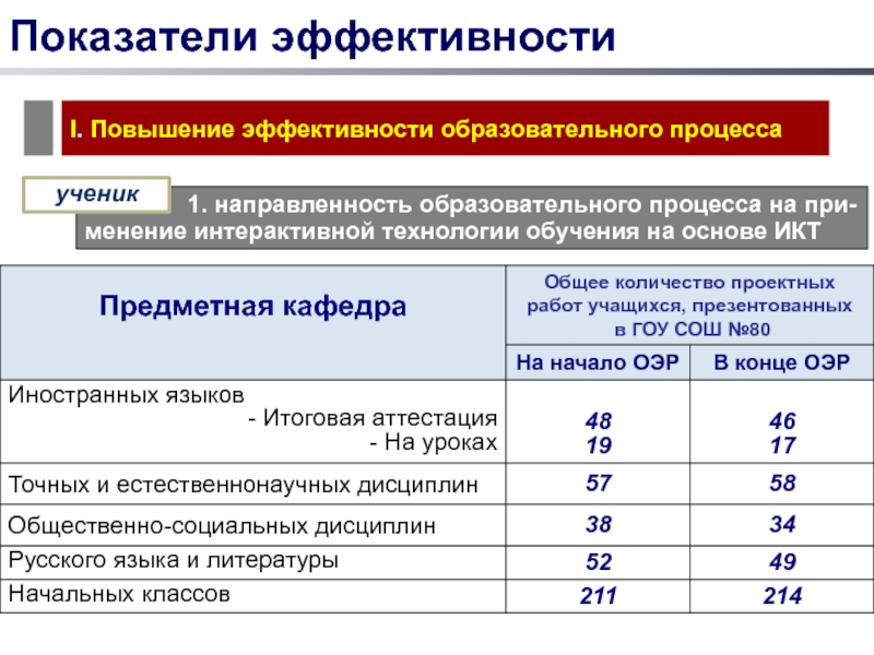 Показатели образовательной организации. Показатели эффективности учебного процесса. Критерии оценки эффективности учебного процесса. Показатели эффективности образовательного процесса. Критерии эффективности образовательного процесса.