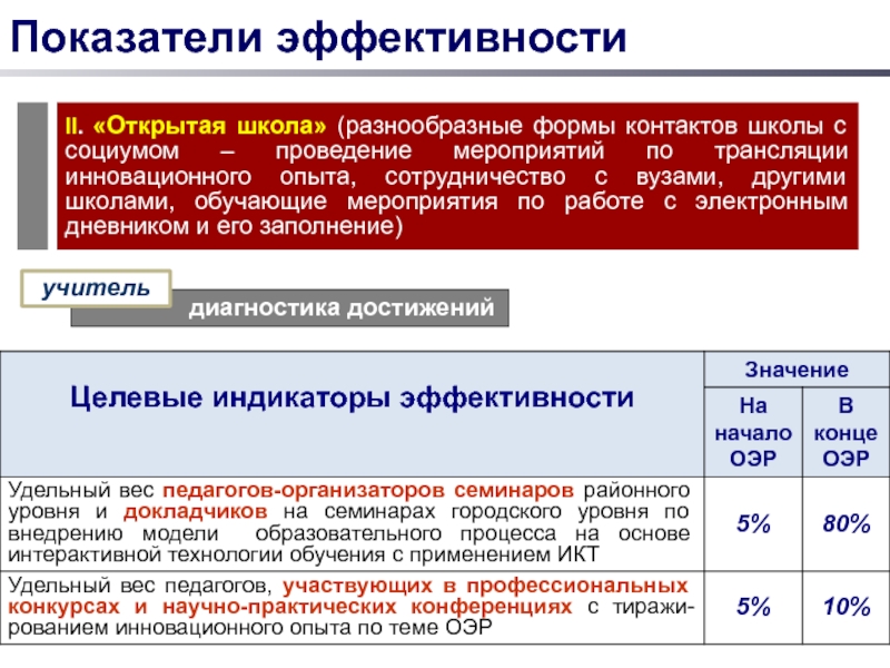 Диагностика эффективности. Целевые показатели эффективности проекта. Показатели и критерии эффективности диагностирования. Целевые показатели процессов. Показатели эффективности педагогической модели.