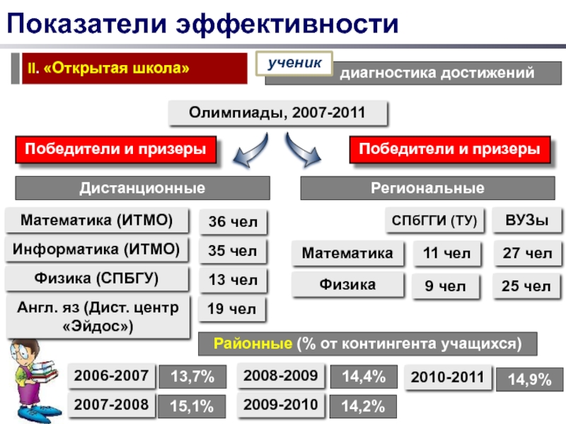 Диагностика эффективности. Показатели и критерии эффективности диагностирования. ИТМО Информатика.