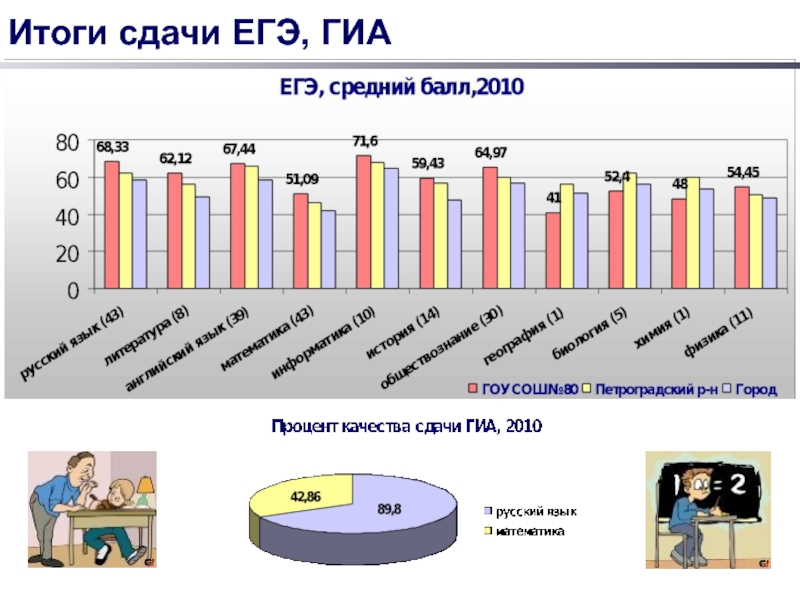 Итоги сдачи егэ. Плюсы сдачи ЕГЭ.