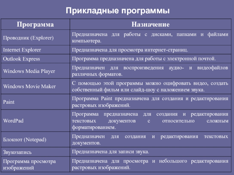 Название назначение. Прикладные программы. Прикладные программы список. Прикладныемпрограммы список. Стандартные прикладные программы.