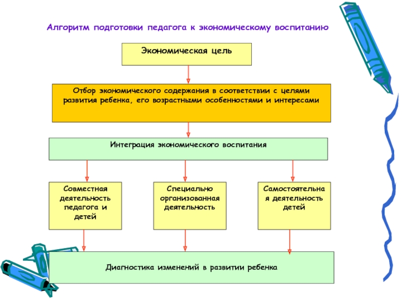 Алгоритм подготовки презентаций. Цель экономического воспитания. Алгоритм подготовки мероприятия. Алгоритмы обучения с учителем.