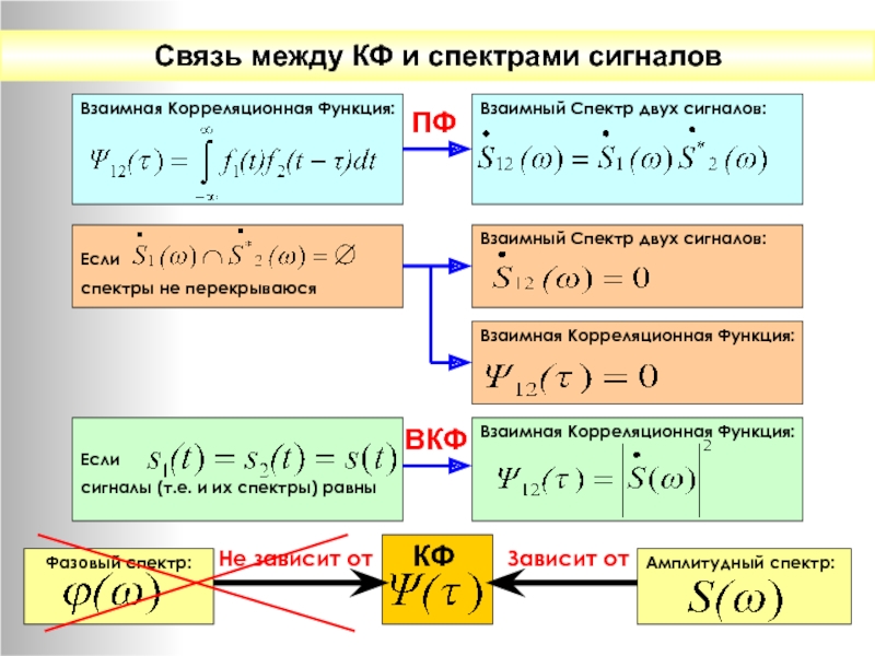 Корреляционная функция. Корреляционная функция двух сигналов. Корреляционная функция случайного сигнала. Корреляционная функция непрерывного сигнала. Формула для расчёта корреляционной функции.