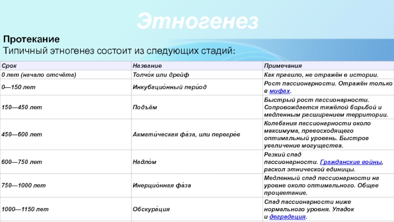 Стадии этногенеза. Этногенез. Этапы этногенеза. Периоды этногенеза. Теория этногенеза.