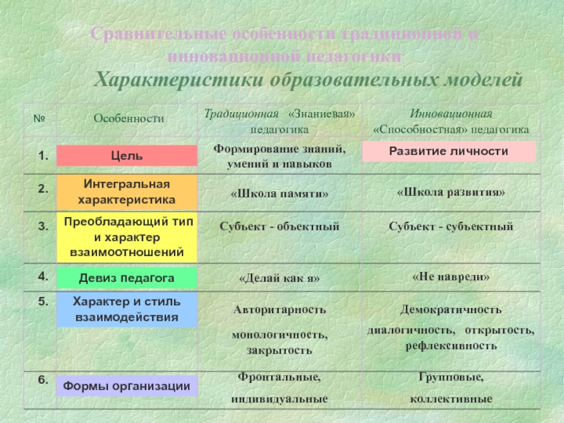 Интегральная характеристика. Сравнительные особенности традиционной и инновационной педагогики. Интегральные свойства человека. Интегральная характеристика это. Интегральные характеристики личности.