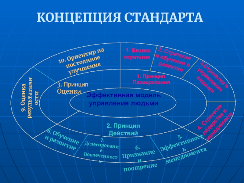 Концептуальные стандарты. Модель эффективного управления. Оценка моделей управления. Принципы эффективного моделирования. Эффективная модель.