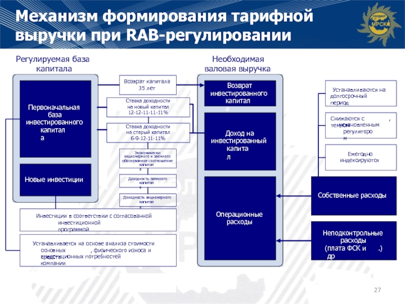 Механизмы развития территорий