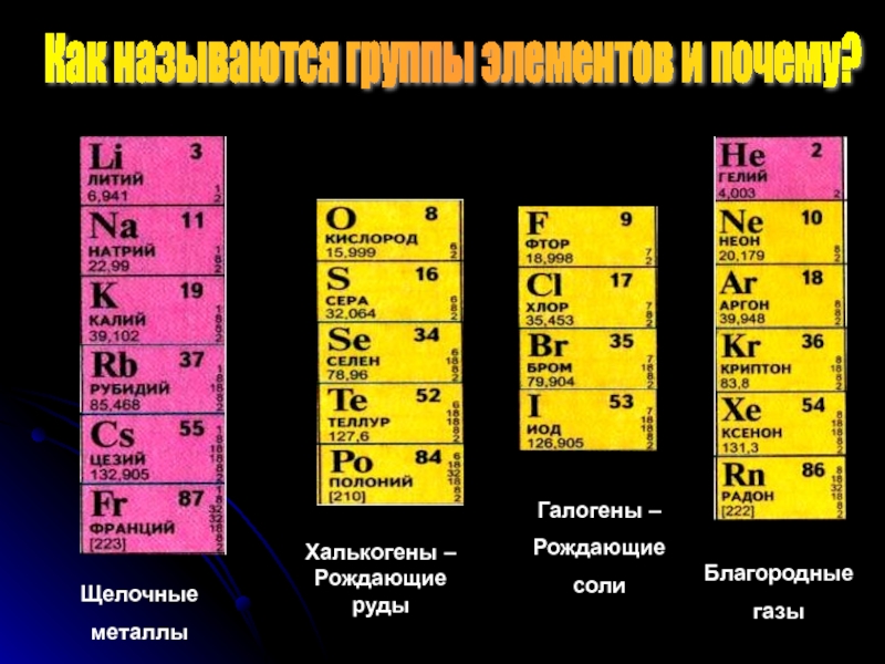 Рождающие соли галогены презентация