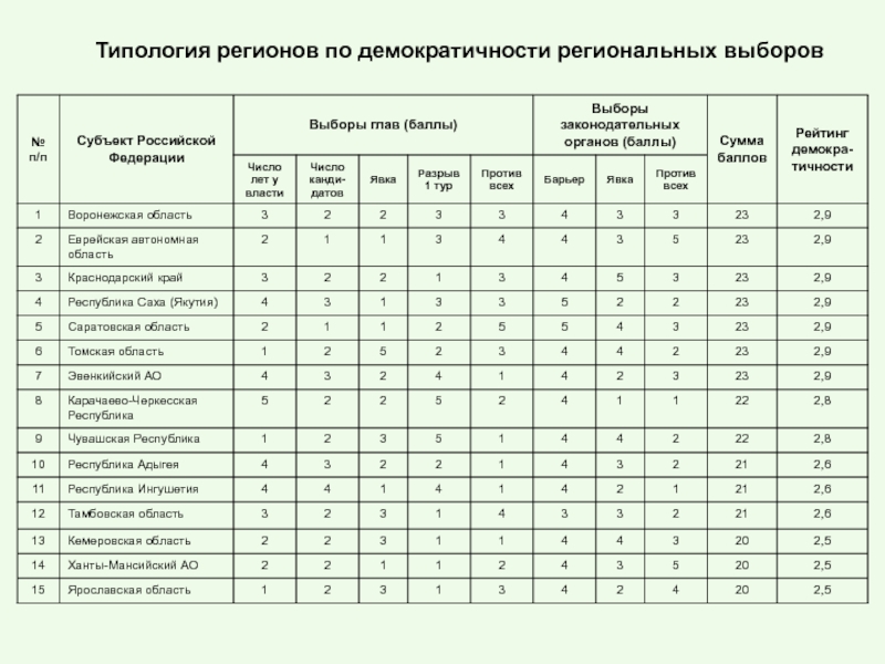 Где баллы за выборы. Типология регионов Российской Федерации. Типология регионов по специализации.