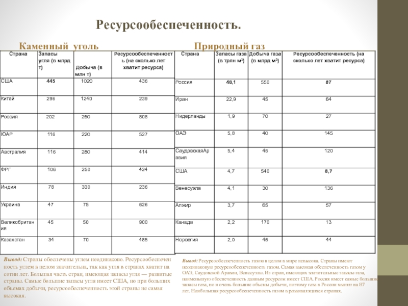 Определение ресурсообеспеченности стран. Природный ГАЗ запасы ресурсообеспеченность. Ресурсообеспеченность нефтью таблица. Ресурсообеспеченность стран углем таблица. Ресурсообеспеченность газа в России.