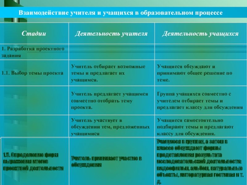 Таблица этапы работы над проектом деятельность учителя деятельность учащихся