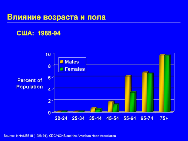 Влияние возраста и пола США: 1988-94 Source: NHANES III (1988-94), CDC/NCHS and the American Heart Association