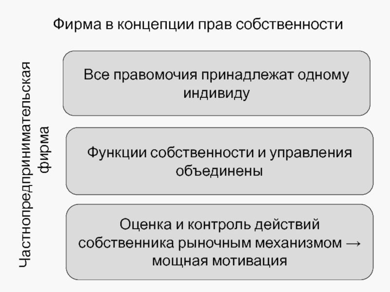 Понятие правомочия собственника