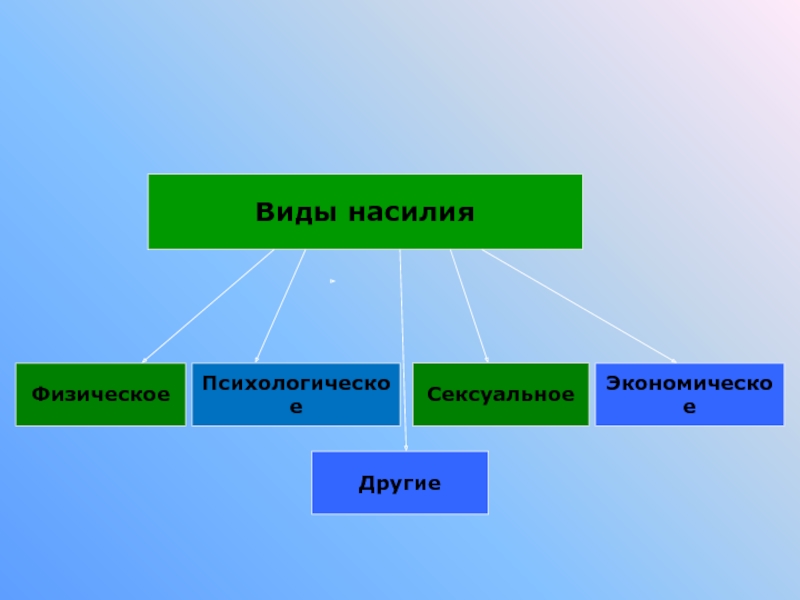 Виды насилия. Виды насилия психологическое физическое социальное экономическое. Ресурсы физические, психические. Виды насилияв юриидическом. Виды атак физическая и психологическая.