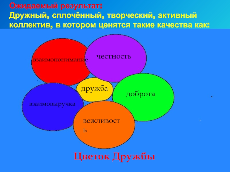 Проект по орксэ дружба начинается с улыбки