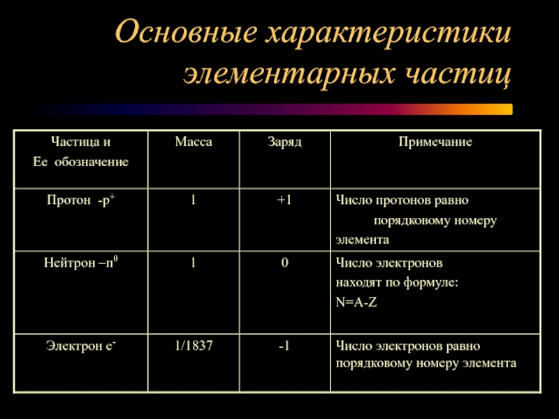 Связанная система элементарных частиц содержит 54. Таблица элементарных частиц физика 11 класс. Классификация всех элементарных частиц. Элементарные частицы таблица 11 класс. Характеристика элементарных частиц.
