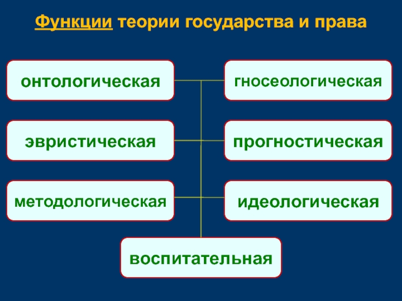 Схема функции теории государства и права