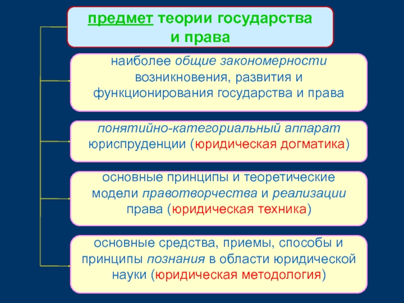 Основные причины и закономерности возникновения государства. Предмет ТГП. Объект ТГП. Понятийно-категориальный аппарат теории государства и права. Предмет науки ТГП.