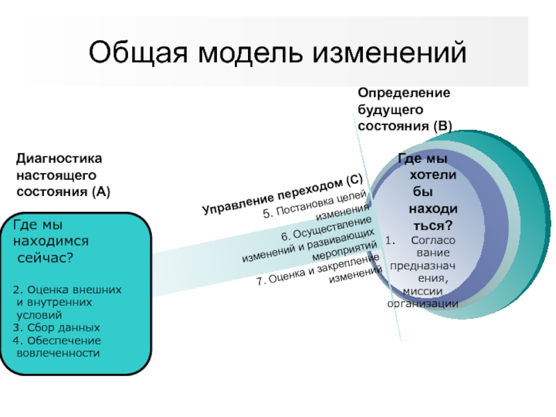 Управление реализацией стратегических изменений