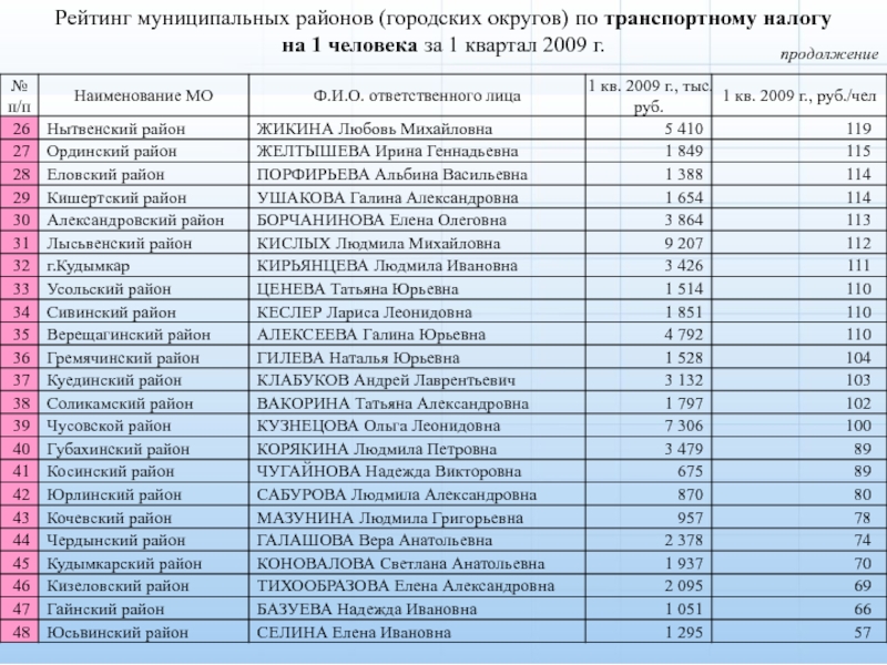 Коды районов дагестана. Юсьвинский муниципальный округ.