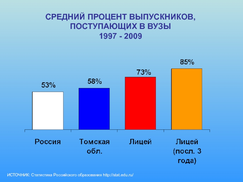 Средний процент. Средний процент выпускников, поступающих в вузы. Процент поступления выпускников в вузы. Процент выпускников поступивших в вузы. Статистика поступивших в вузы.