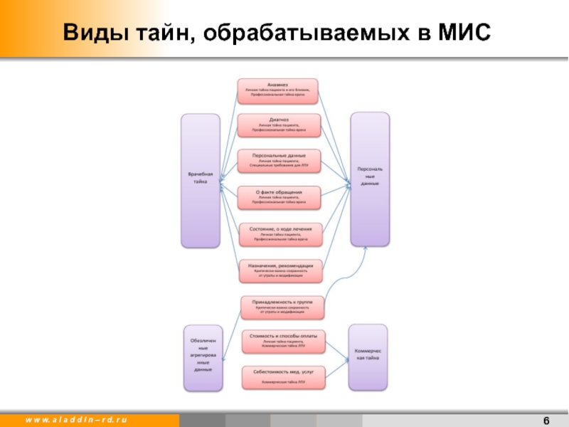 Виды тайн. Разновидность тайн. Виды тайн схема. Классификация видов тайны. Схема взаимодействия составных модулей в мис.