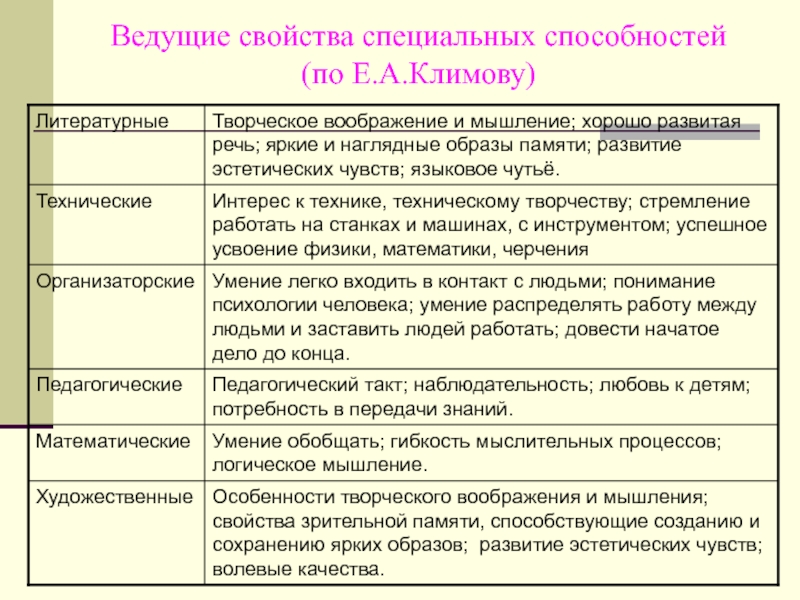 Свойства способностей. Ведущие свойства специальных способностей по е.а.Климову таблица. Способности свойства. Свойства специальных способностей. Специальные способности литературные.