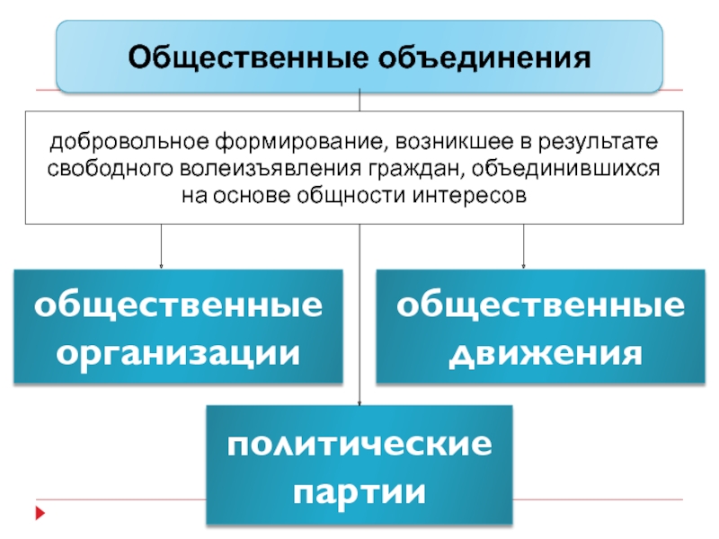 Партии общественные объединения. Общественное движение это добровольное формирование. Политическое движение это добровольное объединение. Это добровольное формирование возникающее.