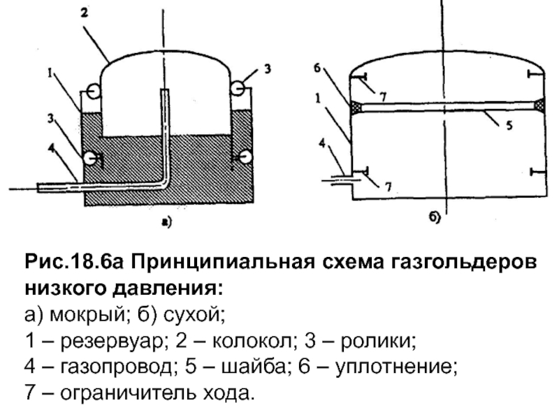 Схема мокрого газгольдера