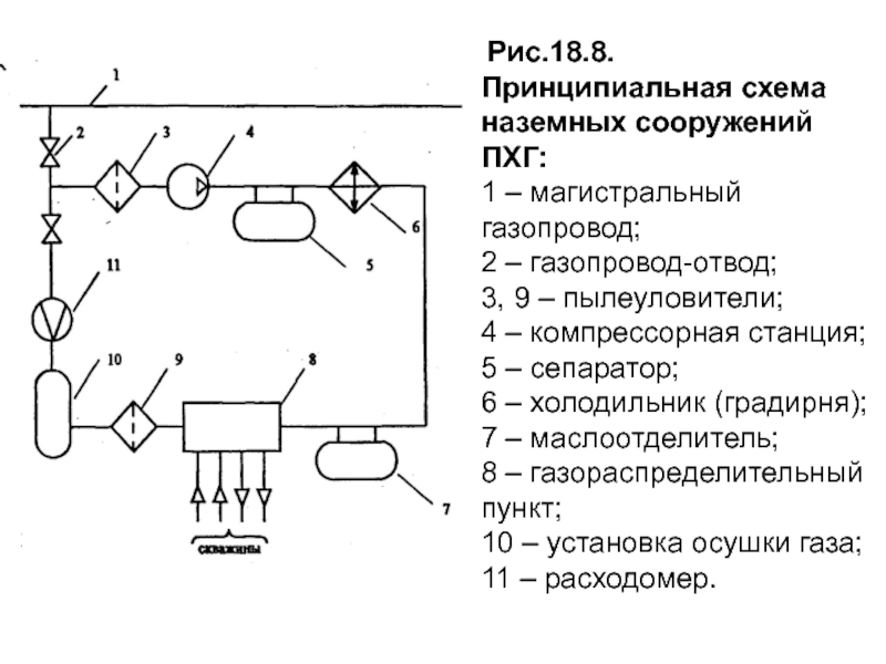 Принципиальная схема компоновки основного оборудования компрессорной станции