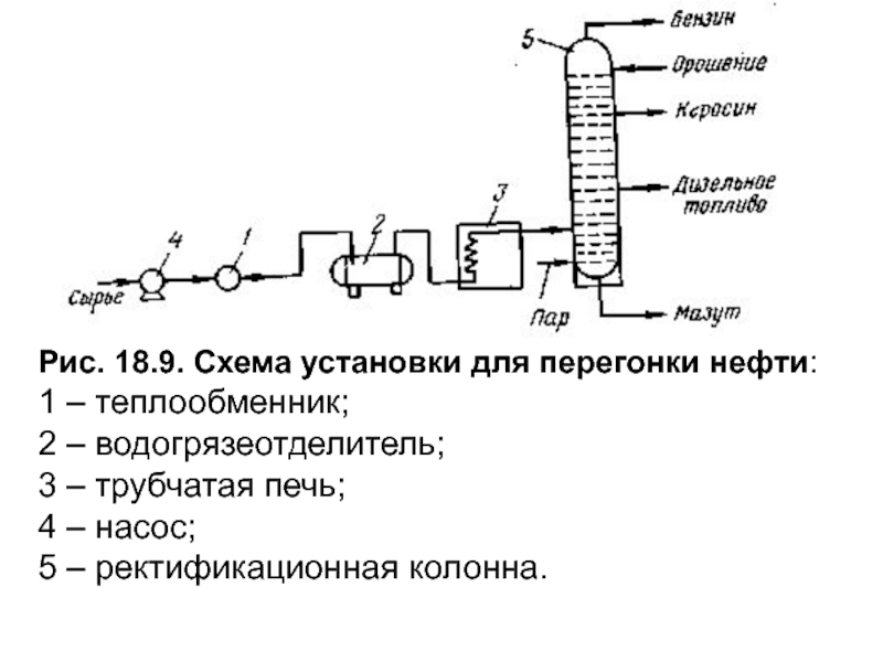 Перегонка нефти схема