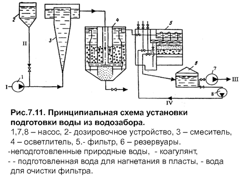 Технологическая схема водозабора и очистки городского водозабора