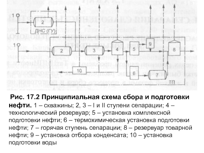 Принципиальная технологическая схема добычи сбора и подготовки нефти состоит из