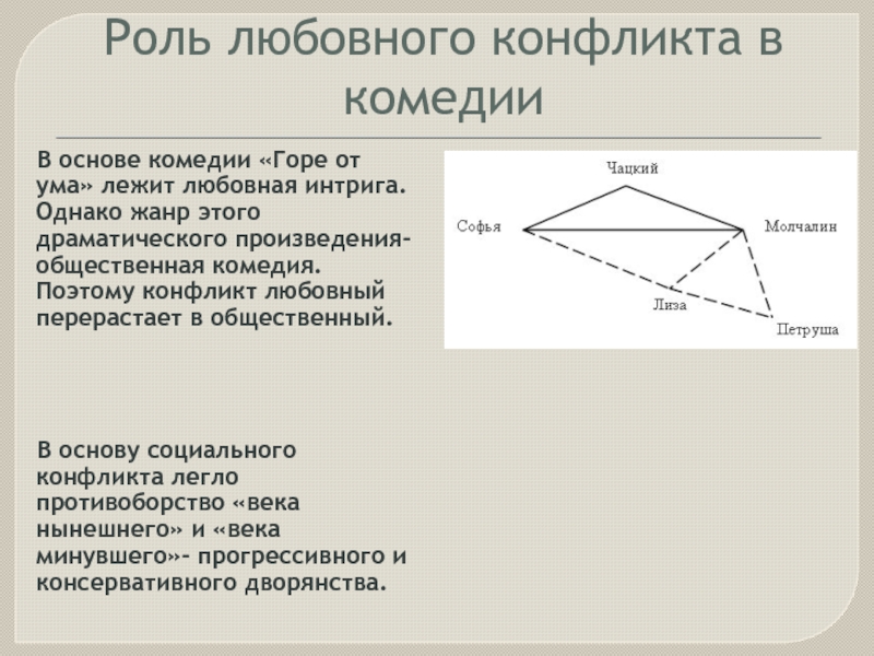 Общественный конфликт в горе от ума. Горе от ума схема конфликта. Любовный конфликт в комедии горе от ума. Роль любовного конфликта в комедии горе от ума. Конфликт комедии горе от ума.