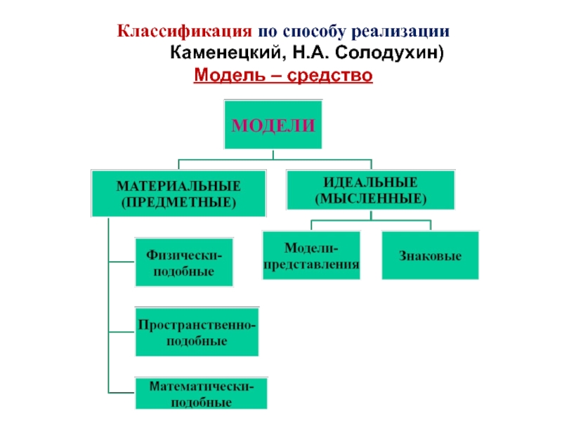 Средство модель. Типы моделей по средствам реализации. Классификация средств обучения (Автор — с.е. Каменецкий).