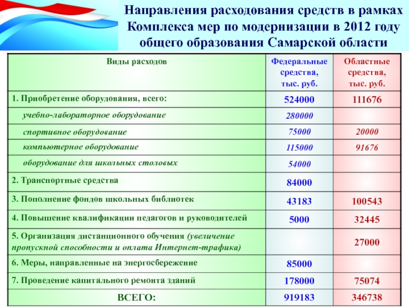 Направление расходования средств. Направление расходов. Областные средства это. Статистика дистанционного образования по Самарской области. Повышение стоимости обучения.