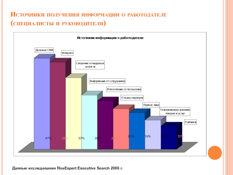 Источники получения информации. Диаграмма источники получения информации. Источники получения информации о сотруднике. Эффективные источники получения информации.