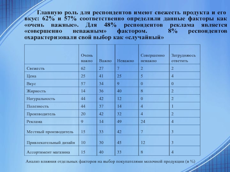 Анализ респондентов. Дизайн анализ молочного продукта. Предпочтение потребителей молочной продукции. Потребительское предпочтение молочных продуктов. Факторы выбора молочной продукции.