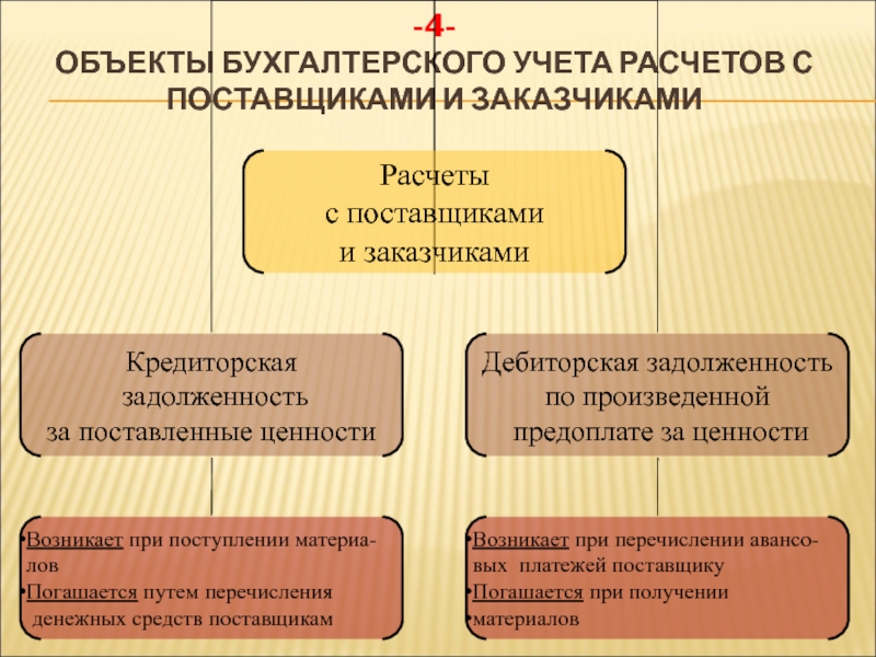 Учет расчетов с поставщиками и подрядчиками презентация