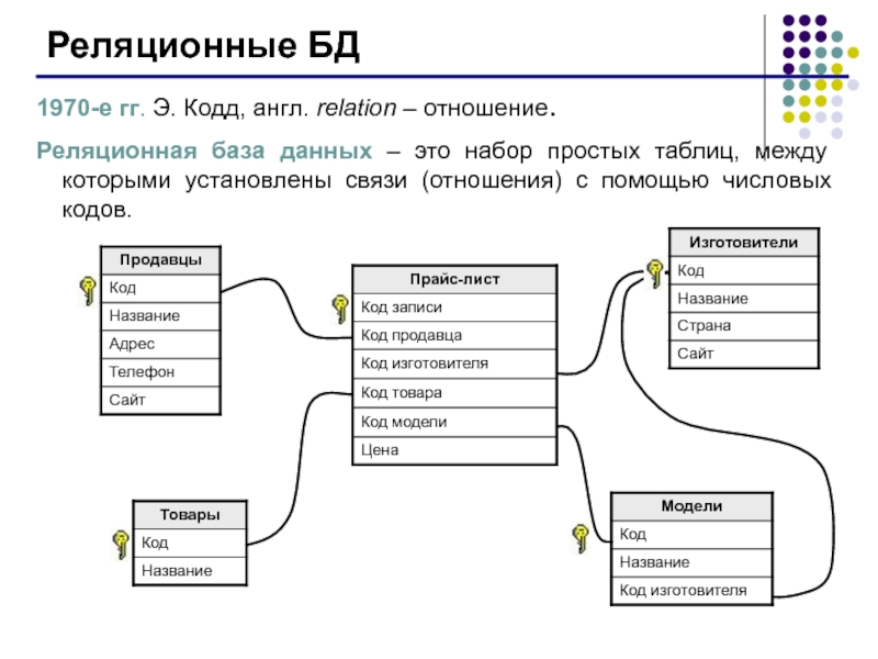 Отношения в базе данных. Реляционная база данных схема квадратики. Реляционная модель базы данных библиотеки. Эдгар Кодд реляционная база данных. Модель БД схема реляционных отношений.