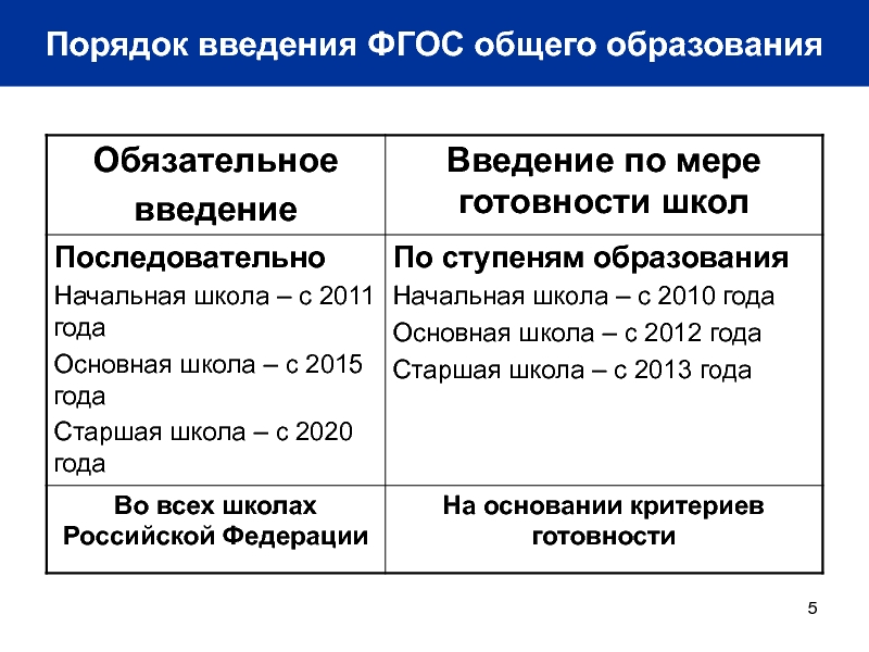 Порядок введения. Порядок введения ФГОС. Порядок введения зато.