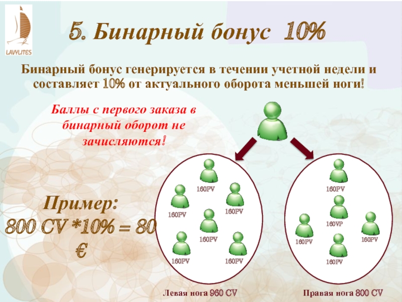 Бинарный это. Бинарный маркетинг. Бинарный бонус. Бинарная структура. Бинарные Результаты.