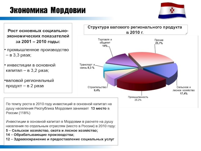 Промышленность мордовии презентация