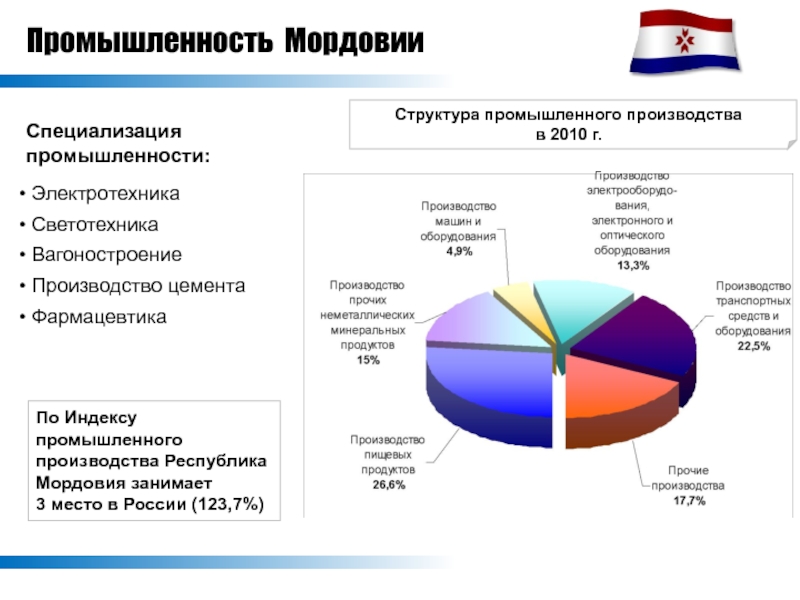 Промышленность мордовии презентация