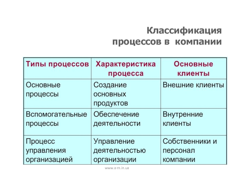 Процессы в компании. Классификация процессов. Классификация процессов организации. Классификация процессов предприятия. Процесс классификация процессов.