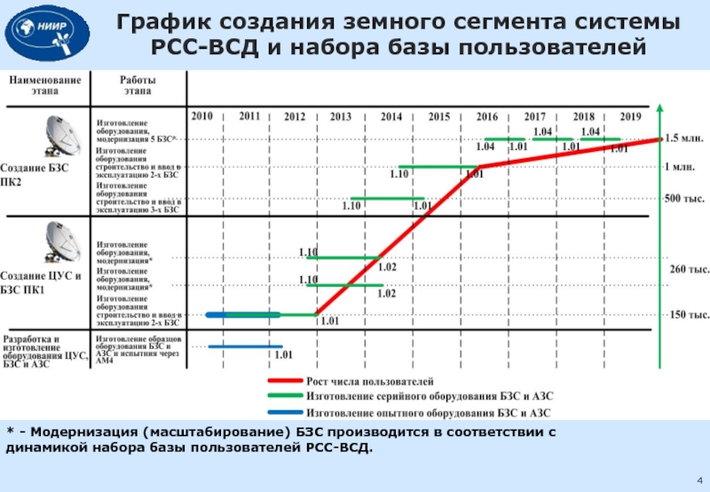 График связи. Влияние технического долга на скорость разработки графики. БЗС В рабочем режиме.