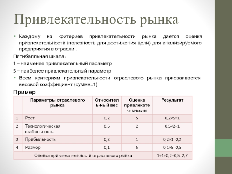 Оценка привлекательности отрасли