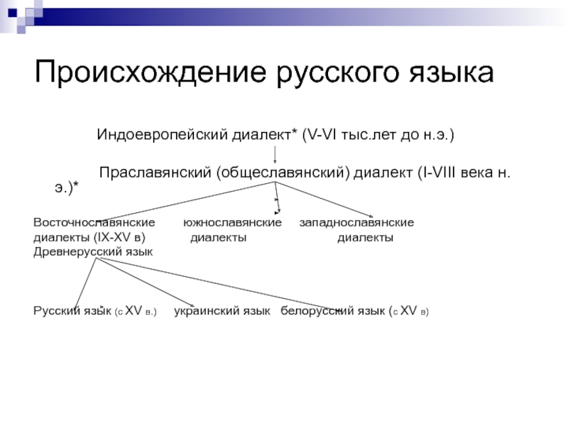 Происхождение лексики русского языка 5 класс презентация