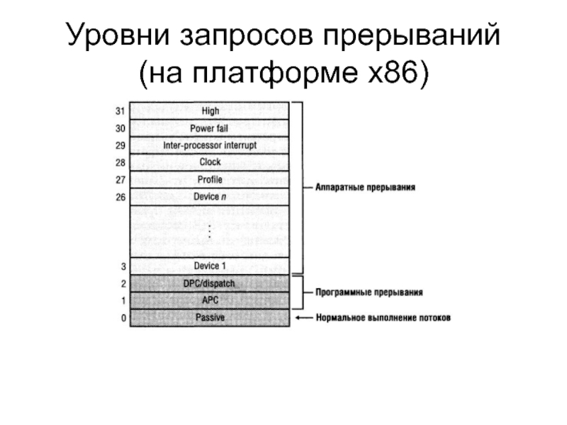 Диаграмма пути который проходит запрос на прерывание в аппаратном обеспечении и в ядре