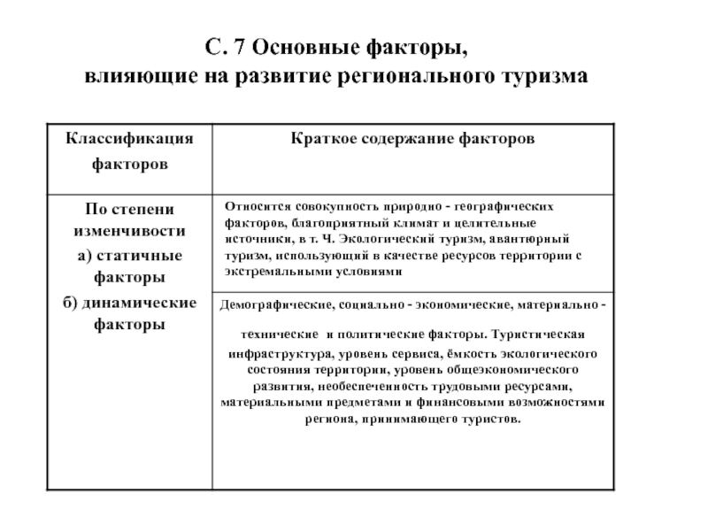 Факторы туризма. Экономические факторы развития туризма. Материально технические факторы развития туризма. Социально-экономические факторы развития туризма. Факторы социально-экономического развития территорий.